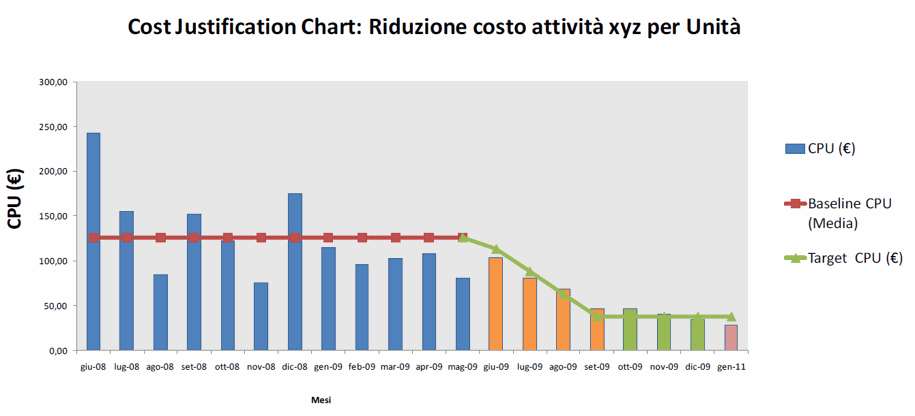 Project Charter e Diagrammi di Cost Justification